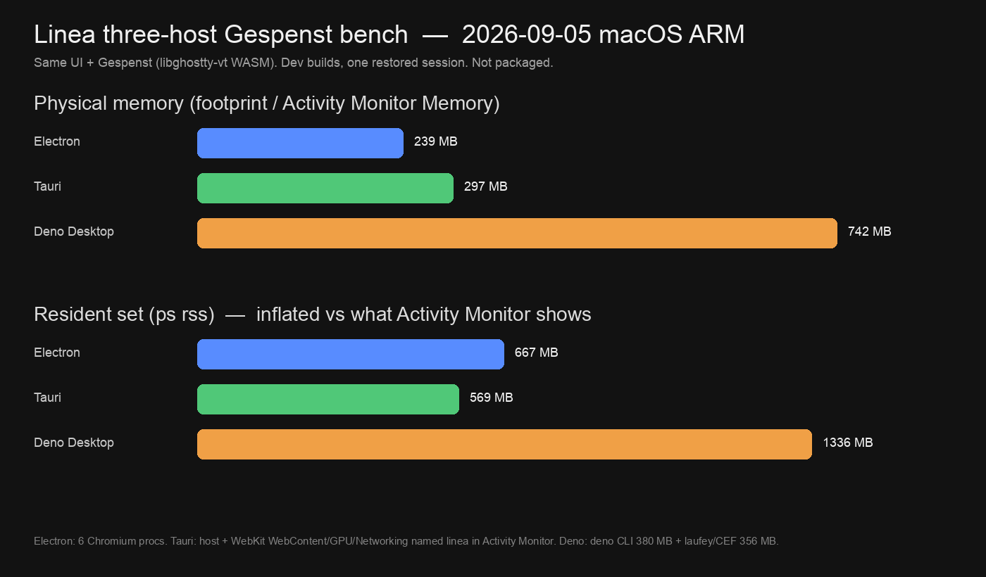 Bar chart of physical memory and RSS for Electron, Tauri and Deno Desktop
